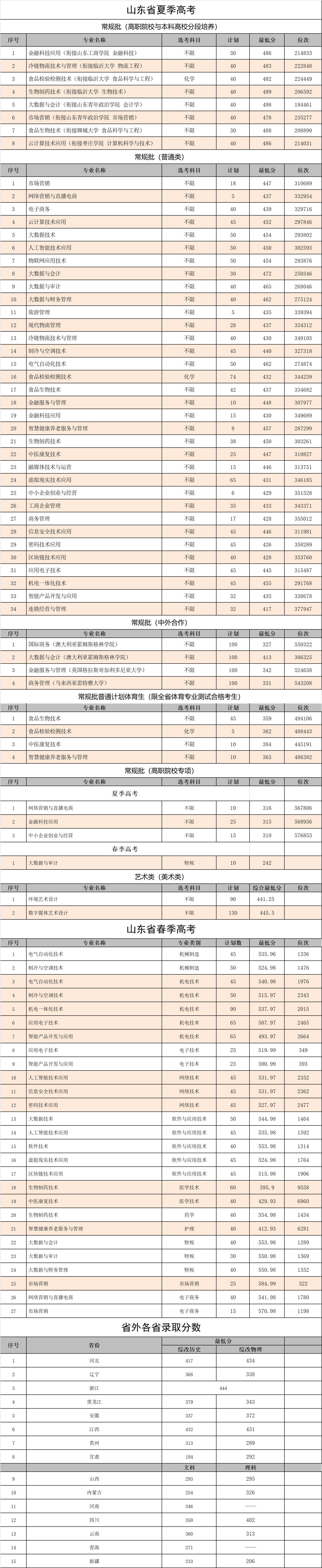 山东商业职业技术学院2024年在山东省各专业录取分数线