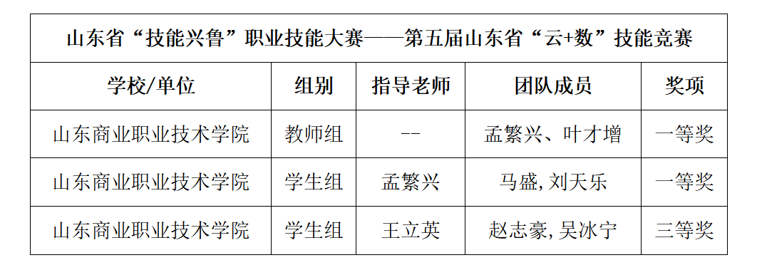 山东商业职业技术学院在2024年山东省“技能兴鲁”职业技能大赛——第五届山东省“云+数”技能竞赛中取得优异成绩